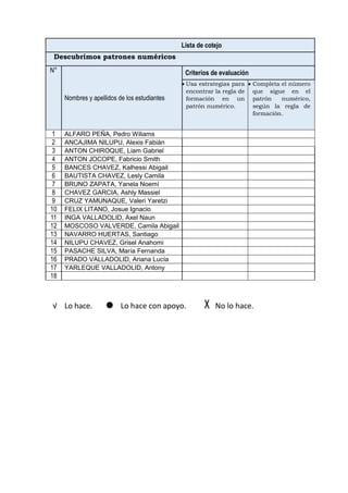 Lista de cotejo
Descubrimos patrones numéricos
N°
Nombres y apellidos de los estudiantes
Criterios de evaluación
 Usa estrategias para
encontrar la regla de
formación en un
patrón numérico.
 Completa el número
que sigue en el
patrón numérico,
según la regla de
formación.
1 ALFARO PEÑA, Pedro Wiliams
2 ANCAJIMA NILUPU, Alexis Fabián
3 ANTON CHIROQUE, Liam Gabriel
4 ANTON JOCOPE, Fabricio Smith
5 BANCES CHAVEZ, Kalhessi Abigail
6 BAUTISTA CHAVEZ, Lesly Camila
7 BRUNO ZAPATA, Yanela Noemí
8 CHAVEZ GARCIA, Ashly Massiel
9 CRUZ YAMUNAQUE, Valeri Yaretzi
10 FELIX LITANO, Josue Ignacio
11 INGA VALLADOLID, Axel Naun
12 MOSCOSO VALVERDE, Camila Abigail
13 NAVARRO HUERTAS, Santiago
14 NILUPU CHAVEZ, Grisel Anahomi
15 PASACHE SILVA, María Fernanda
16 PRADO VALLADOLID, Ariana Lucía
17 YARLEQUE VALLADOLID, Antony
18
√ Lo hace.  Lo hace con apoyo. X No lo hace.
 