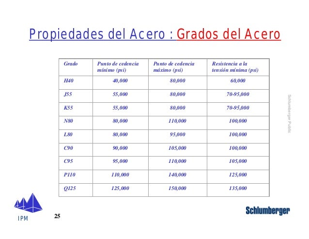 A Cuantos Grados Se Funde El Acero