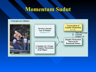 Momentum SudutMomentum Sudut
 