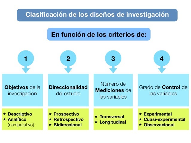 Resultado de imagen para clasificación de diseños de investigación