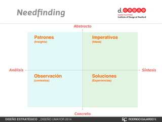 Patrones! 
(Insights) 
Análisis Síntesis 
Observación! 
(contextos) 
Imperativos! 
(Ideas) 
Soluciones! 
(Experiencias) 
Needfinding 
Abstracto 
Concreto 
DISEÑO ESTRATÉGICO _DISEÑO UMAYOR 2014 RODRIGO GAJARDO V. 
 