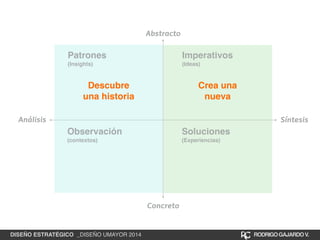 Patrones! 
(Insights) 
Análisis Síntesis 
Observación! 
(contextos) 
Imperativos! 
(Ideas) 
Soluciones! 
(Experiencias) 
Abstracto 
Concreto 
Descubre 
una historia 
Crea una 
nueva 
DISEÑO ESTRATÉGICO _DISEÑO UMAYOR 2014 RODRIGO GAJARDO V. 
 