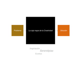 Problema La caja negra de la Creatividad Solución 
Inspiración 
Serendipias 
Eurekas 
 