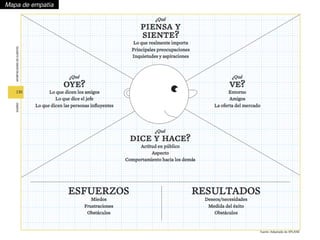 Mapa de empatía 
 