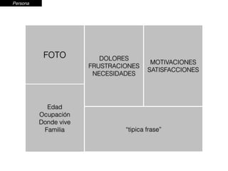 FOTO 
Edad 
Ocupación 
Donde vive 
Familia 
DOLORES 
FRUSTRACIONES 
NECESIDADES 
MOTIVACIONES 
SATISFACCIONES 
“tipica frase” 
Persona 
 