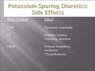 Body System Effect CNS Dizziness, headache GI Cramps, nausea,  vomiting, diarrhea Other Urinary frequency, weakness **hyperkalemia 