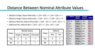 Distance Between Nominal Attribute Values
• d(Status=Single, Status=Married) = | 2/4 – 0/4 | + | 2/4 – 4/4 | = 1
• d(Status=Single, Status=Divorced) = | 2/4 – 1/2 | + | 2/4 – 1/2 | = 0
• d(Status=Married, Status=Divorced) = | 0/4 – 1/2 | + | 4/4 – 1/2 | = 1
• d(Refund=Yes, Refund=No) = | 0/3 – 3/7 | + | 3/3 – 4/7 | = 6/7
 