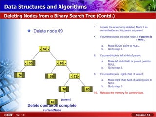 Data Structures and Algorithms
Deleting Nodes from a Binary Search Tree (Contd.)

                                                                              •     Locate the node to be deleted. Mark it as
                         Delete node 69                                             currentNode and its parent as parent.

                                                                              •     If currentNode is the root node: // If parent is
                                                                                                                    // NULL

                                                                                     a.    Make ROOT point to NULL.
                            .   52   .                                               b.    Go to step 5.

                                                                              6.    If currentNode is left child of parent:


                .   36                        .   68    .                            a.    Make left child field of parent point to
                                                                                           NULL.
                                                                                     b.    Go to step 5.

       24                                59                 .   72   .        8.    If currentNode is right child of parent:

                                                                                     a.    Make right child field of parent point to
                                                                                           NULL.
                                                                                     b.    Go to step 5.
                                                  .   70                 80
                                                                              10.   Release the memory for currentNode.

                                                      parent
                                         69
                    Delete operation complete
                                currentNode
     Ver. 1.0                                                                                                         Session 13
 