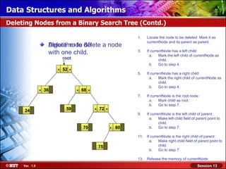 Data Structures and Algorithms
Deleting Nodes from a Binary Search Tree (Contd.)

                                                                         1.    Locate the node to be deleted. Mark it as
                                                                               currentNode and its parent as parent.
                     Delete node delete a node
                     Algorithm to 80
                     with one child.                                     3.    If currentNode has a left child:
                                                                                 a.    Mark the left child of currentNode as
                             root                                                      child.
                                                                                 b.    Go to step 4.
                         .   52   .
                                                                         5.    If currentNode has a right child:
                                                                                 a.    Mark the right child of currentNode as
                                                                                       child.
                .   36                .   68   .                                 b.    Go to step 4.

                                                                         7.    If currentNode is the root node:
                                                                                 a.    Mark child as root.

     24                       59                   .   72   .                    b.    Go to step 7.

                                                                         9.    If currentNode is the left child of parent:
                                                                                 a.    Make left child field of parent point to
                                                                                       child.
                                          70                    .   80           b.    Go to step 7.

                                                                         11.   If currentNode is the right child of parent:
                                                                                 a.    Make right child field of parent point to
                                                       75                              child.
                                                                                 b.    Go to step 7.

                                                                         13.   Release the memory of currentNode.
     Ver. 1.0                                                                                                   Session 13
 