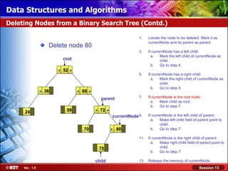 Data Structures and Algorithms
Deleting Nodes from a Binary Search Tree (Contd.)

                                                                            1.    Locate the node to be deleted. Mark it as
                                                                                  currentNode and its parent as parent.
                     Delete node 80
                                                                            3.    If currentNode has a left child:
                                                                                    a.    Mark the left child of currentNode as
                             root                                                         child.
                                                                                    b.    Go to step 4.
                         .   52   .
                                                                            5.    If currentNode has a right child:
                                                                                    a.    Mark the right child of currentNode as
                                                                                          child.
                .   36                .   68   .                                    b.    Go to step 4.

                                                       parent               7.    If currentNode is the root node:
                                                                                    a.    Mark child as root.

     24                       59                   .   72   .                       b.    Go to step 7.

                                                                currentNode 9.    If currentNode is the left child of parent:
                                                                                    a.    Make left child field of parent point to
                                                                                          child.
                                          70                    .   80              b.    Go to step 7.

                                                                            11.   If currentNode is the right child of parent:
                                                                                    a.    Make right child field of parent point to
                                                       75                                 child.
                                                                                    b.    Go to step 7.

                                                   child                    13.   Release the memory of currentNode.
     Ver. 1.0                                                                                                      Session 13
 