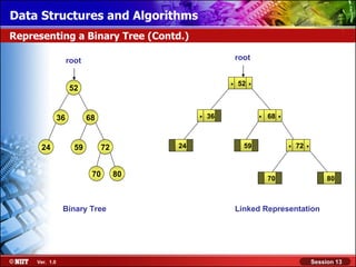 Data Structures and Algorithms
Representing a Binary Tree (Contd.)

                     root                                     root


                     52
                                                          .   52   .

                36          68                   .   36                .   68   .

      24               59         72        24                  59                  .   72   .

                             70        80                              .   70                         80



                 Binary Tree                                  Linked Representation




     Ver. 1.0                                                                                    Session 13
 