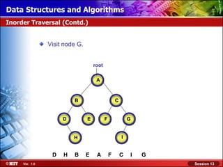 Data Structures and Algorithms
Inorder Traversal (Contd.)


                Visit node G.


                                    root

                                     A



                         B                         C


                     D          E          F               G

                                                       I
                         H


                 D   H   B      E    A         F       C   I   G
     Ver. 1.0                                                      Session 13
 