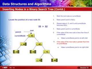 Data Structures and Algorithms
Inserting Nodes in a Binary Search Tree (Contd.)

                                                                      1.    Mark the root node as currentNode

    Locate the position of a new node 55.                             3.    Make parent point to NULL

                                                                      5.    Repeat steps 4, 5, and 6 until currentNode
                                                                            becomes NULL
                                                55 > 52
                                                                      7.    Make parent point to currentNode
                                   root
                parent                                                9.    If the value of the new node is less than that of

                currentNode    .   52   .                                   currentNode:

                                                                             a.    Make currentNode point to its left child

                                                                      11.   If the value of the new node is greater than that
                      .   36                .   68   .                      of currentNode:

                                                                             a.    Make currentNode point to its right child


                24                   59                  .   72   .

                                            .   70                     80



     Ver. 1.0                                                                                                   Session 13
 