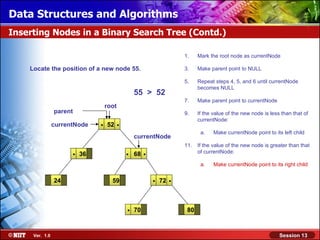 Data Structures and Algorithms
Inserting Nodes in a Binary Search Tree (Contd.)

                                                                      1.    Mark the root node as currentNode

    Locate the position of a new node 55.                             3.    Make parent point to NULL

                                                                      5.    Repeat steps 4, 5, and 6 until currentNode
                                                                            becomes NULL
                                                55 > 52
                                                                      7.    Make parent point to currentNode
                                   root
                parent                                                9.    If the value of the new node is less than that of

                currentNode    .   52   .                                   currentNode:

                                                                             a.    Make currentNode point to its left child
                                                currentNode
                                                                      11.   If the value of the new node is greater than that
                      .   36                .   68   .                      of currentNode:

                                                                             a.    Make currentNode point to its right child


                24                   59                  .   72   .

                                            .   70                     80



     Ver. 1.0                                                                                                   Session 13
 