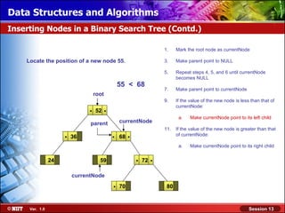 Data Structures and Algorithms
Inserting Nodes in a Binary Search Tree (Contd.)

                                                                     1.    Mark the root node as currentNode

    Locate the position of a new node 55.                            3.    Make parent point to NULL

                                                                     5.    Repeat steps 4, 5, and 6 until currentNode
                                                                           becomes NULL
                                               55 < 68
                                                                     7.    Make parent point to currentNode
                                  root
                                                                     9.    If the value of the new node is less than that of

                              .   52   .                                   currentNode:

                                                                            a.    Make currentNode point to its left child
                               parent          currentNode
                                                                     11.   If the value of the new node is greater than that
                     .   36                .   68   .                      of currentNode:

                                                                            a.    Make currentNode point to its right child


                24                  59                  .   72   .
                         currentNode
                                           .   70                     80



     Ver. 1.0                                                                                                  Session 13
 