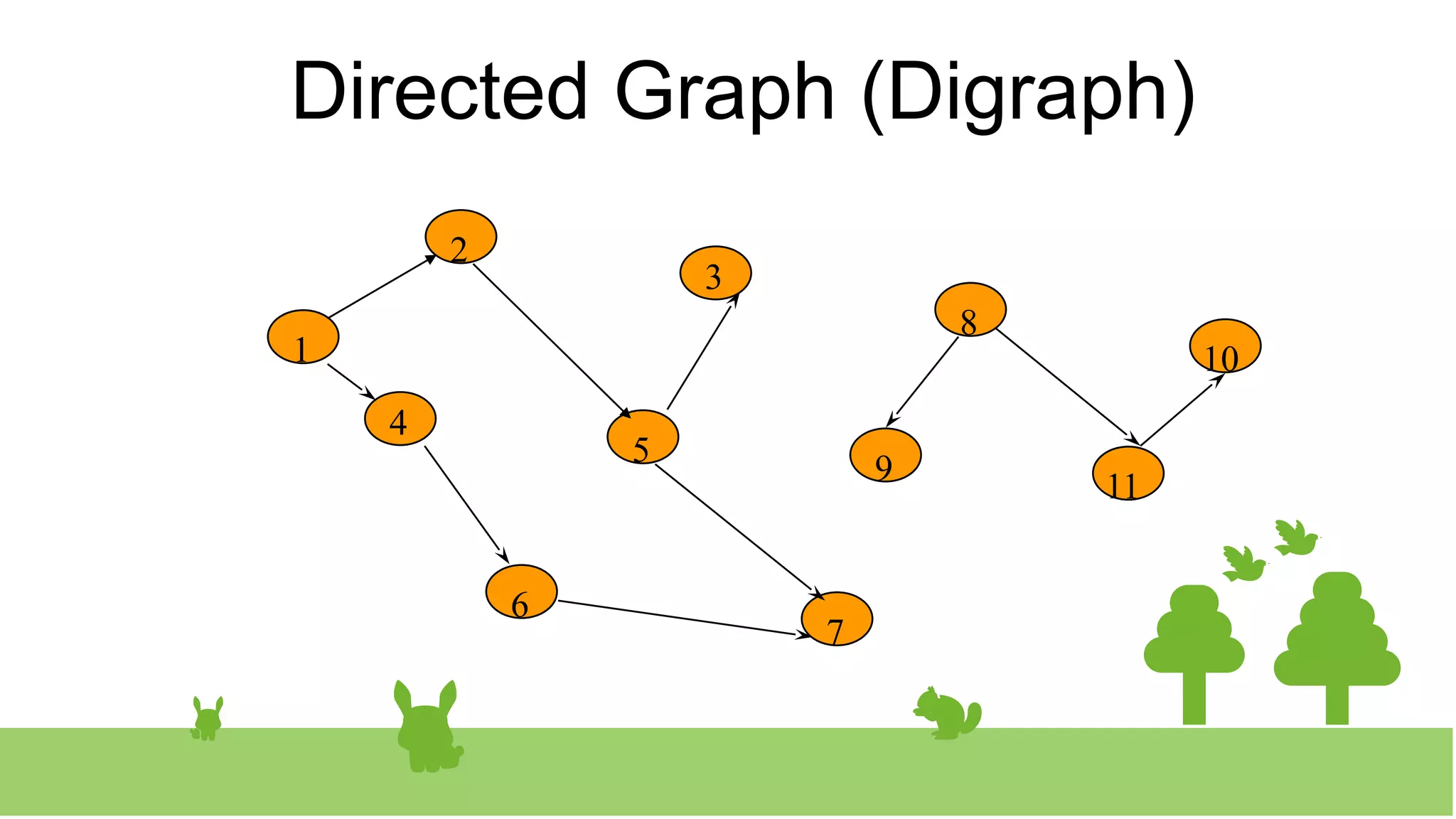 Directed Graph (Digraph)
2
3
8
10
1
4
5 9 11
6
7
 