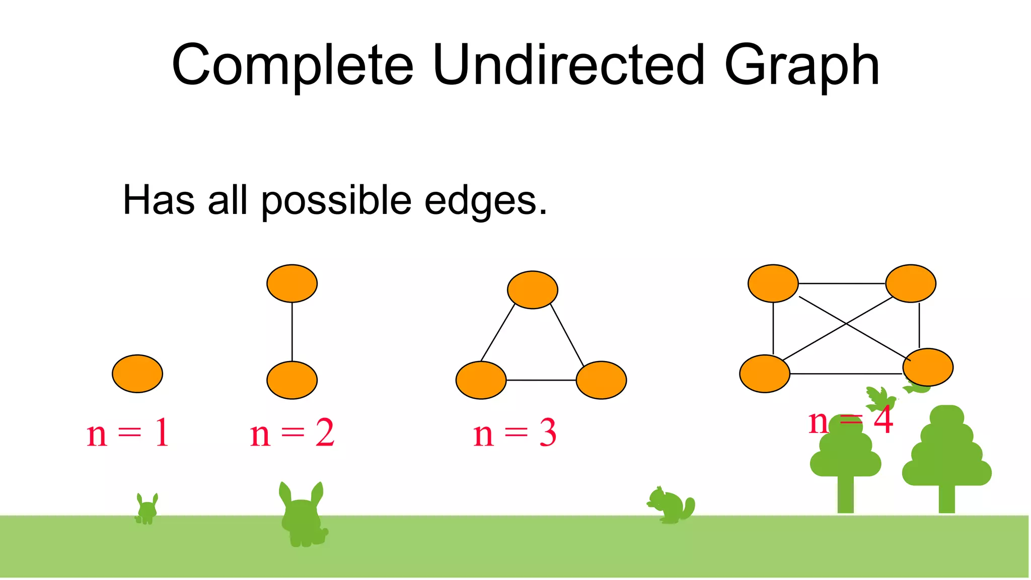 Complete Undirected Graph
Has all possible edges.
n = 1 n = 2 n = 3 n = 4
 