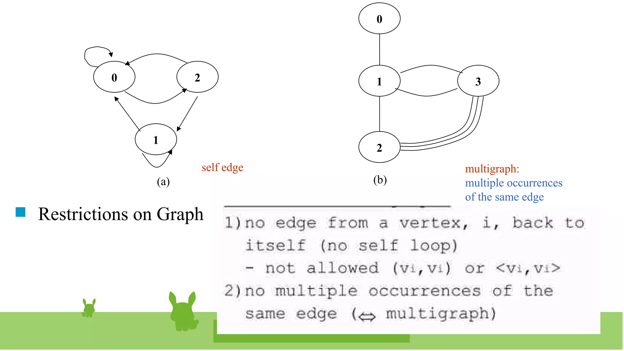 CHAPTER 6 12
0 2
1
(a)
2
1
0
3
(b)
self edge multigraph:
multiple occurrences
of the same edge
Figure 6.3
 Restrictions on Graph
 