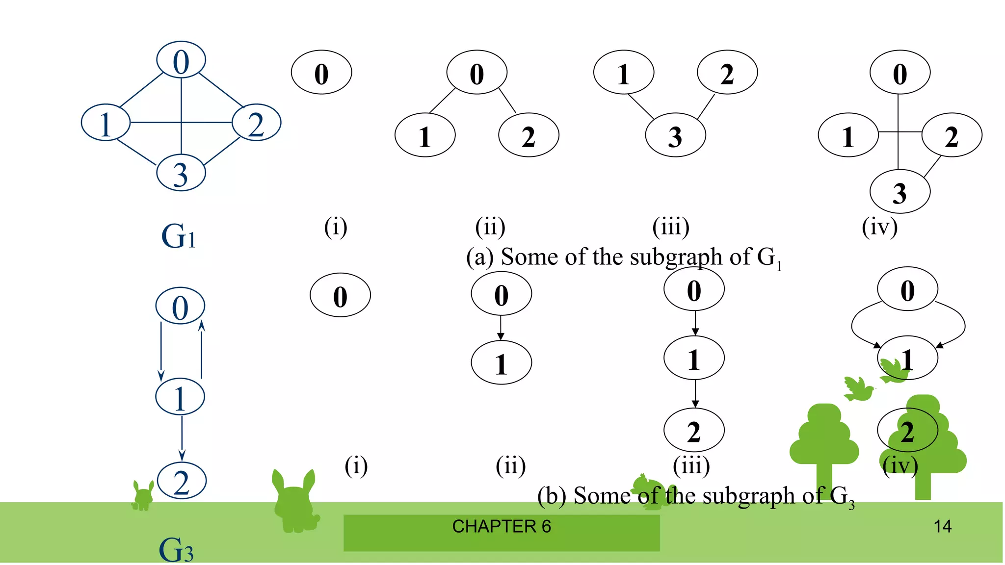 CHAPTER 6 14
0 0
1 2 3
1 2 0
1 2
3
(i) (ii) (iii) (iv)
(a) Some of the subgraph of G1
0 0
1
0
1
2
0
1
2
(i) (ii) (iii) (iv)
(b) Some of the subgraph of G3
0
1 2
3
G1
0
1
2
G3
 