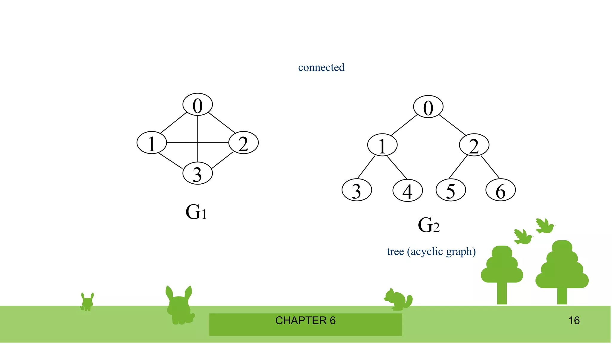 CHAPTER 6 16
0
1 2
3
0
1 2
3 4 5 6
G1
G2
connected
tree (acyclic graph)
 