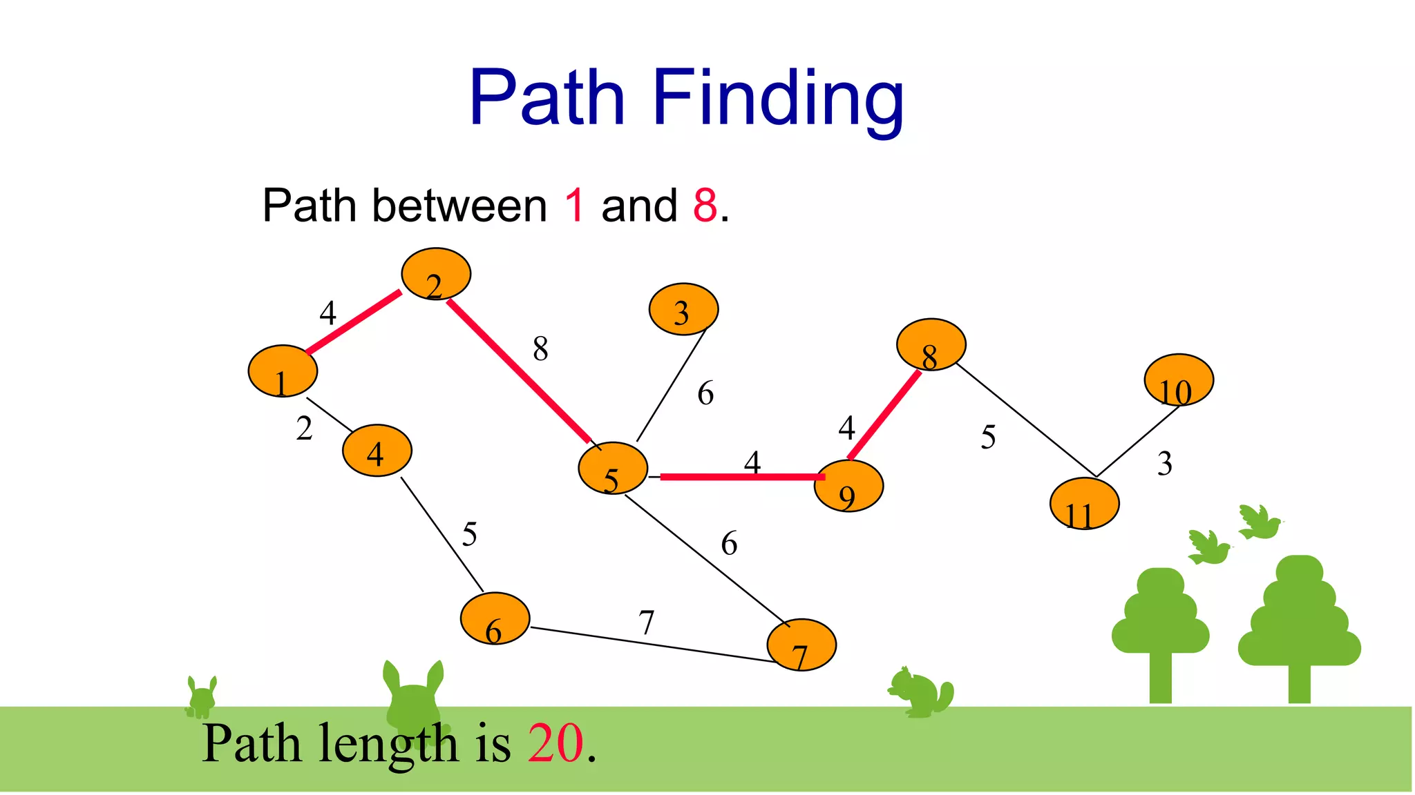 Path Finding
Path between 1 and 8.
2
3
8
10
1
4
5 9 11
6
7
4
8
6
6
7
5
2
4
4 5
3
Path length is 20.
 