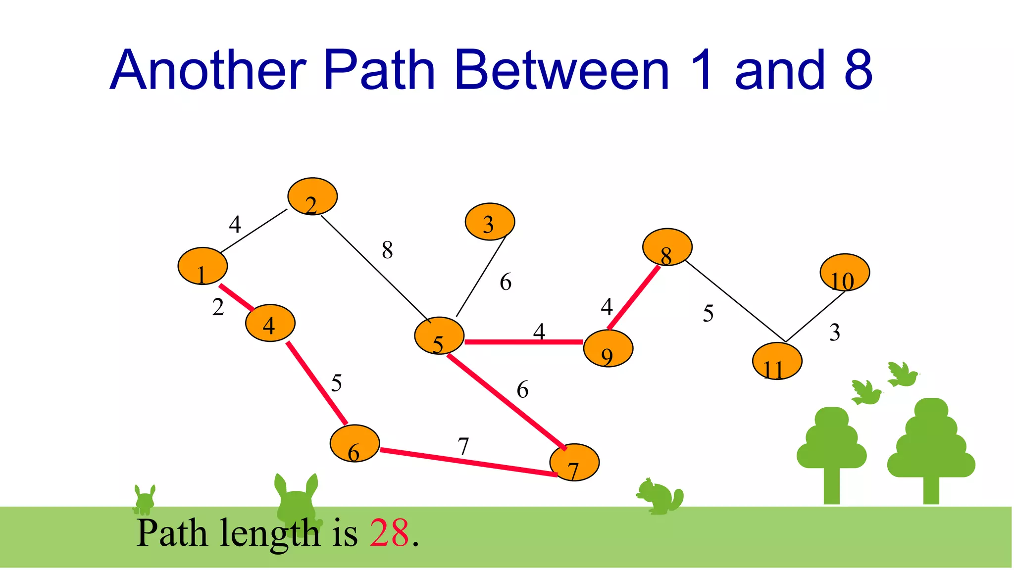 Another Path Between 1 and 8
2
3
8
10
1
4
5 9 11
6
7
4
8
6
6
7
5
2
4
4 5
3
Path length is 28.
 