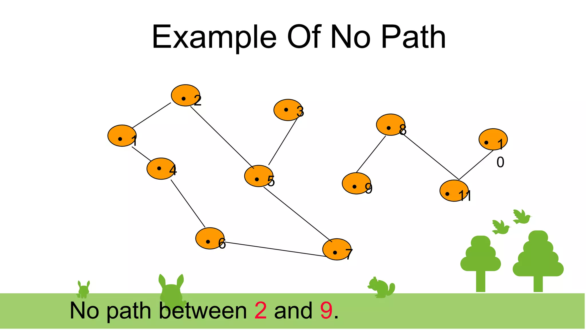 Example Of No Path
No path between 2 and 9.

2 
3

8

1
0

1

4 
5 
9 
11

6 
7
 