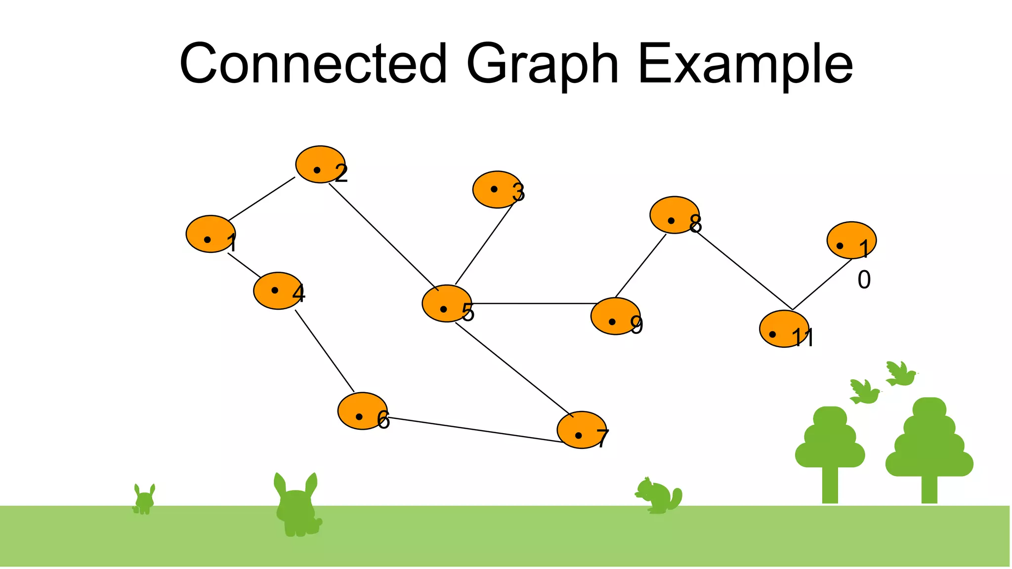Connected Graph Example

2 
3

8

1
0

1

4 
5 
9 
11

6 
7
 