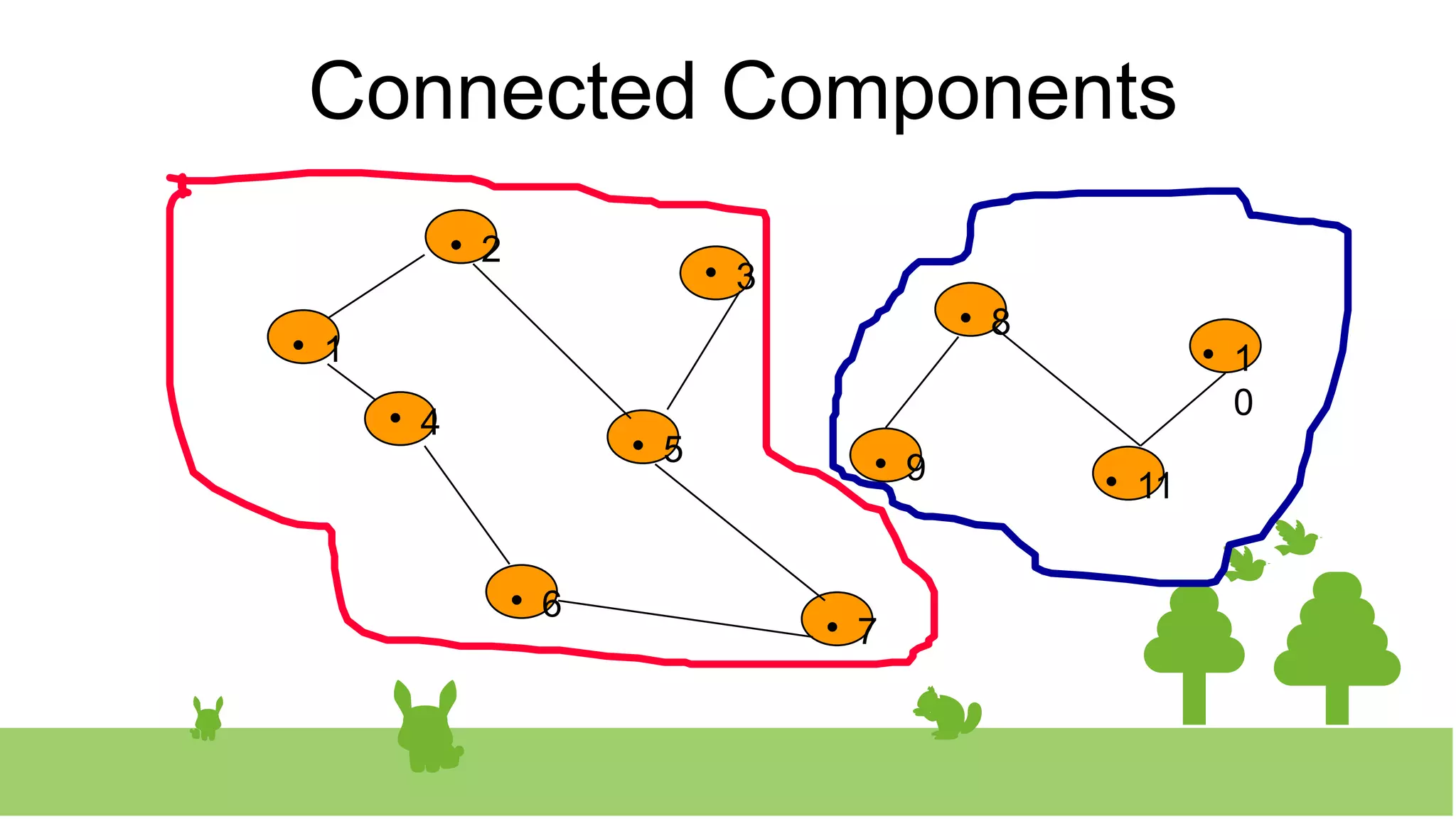 Connected Components

2 
3

8

1
0

1

4 
5 
9 
11

6 
7
 