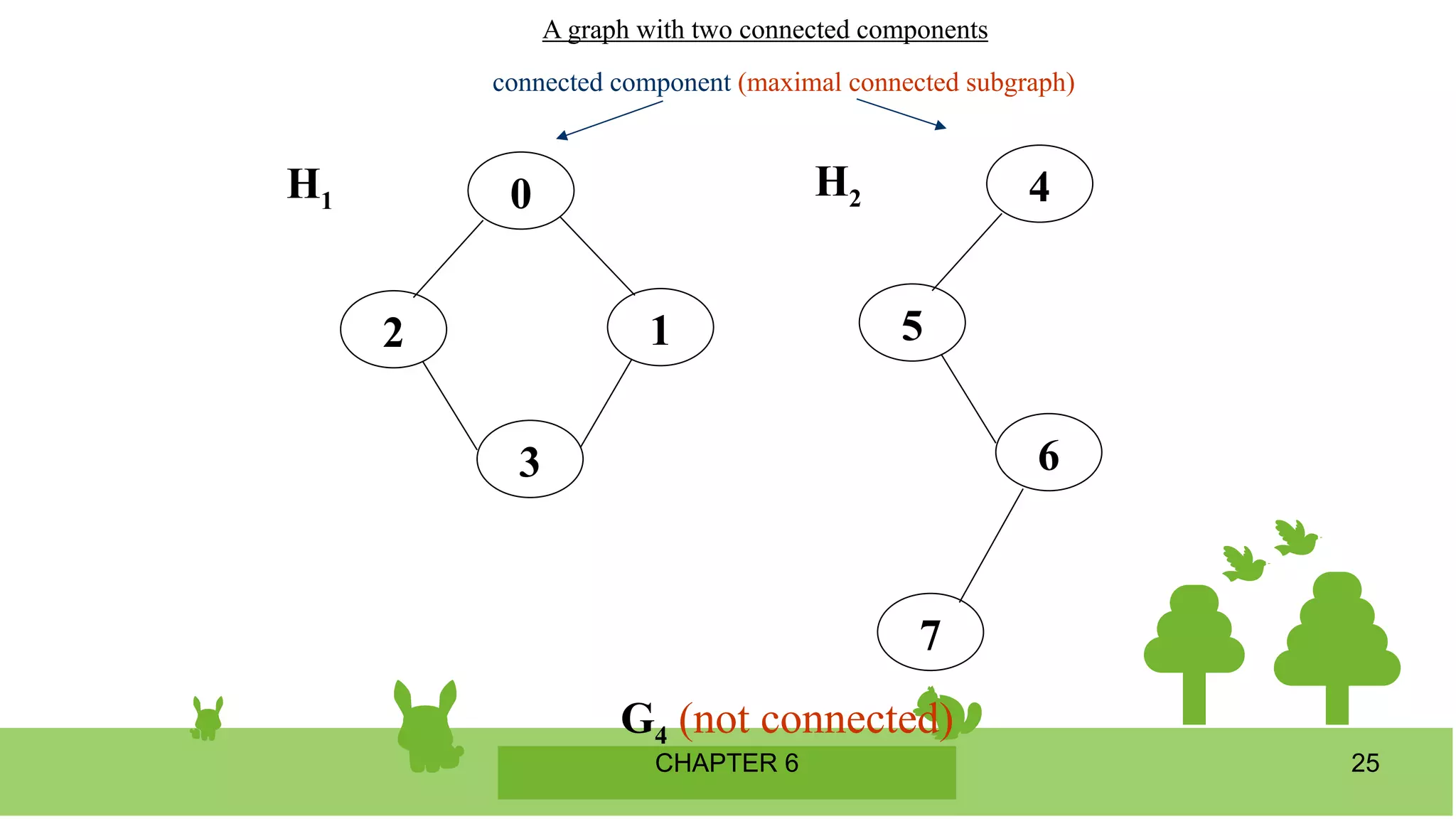 CHAPTER 6 25
A graph with two connected components
1
0
2
3
4
5
6
7
H1
H2
G4 (not connected)
connected component (maximal connected subgraph)
 