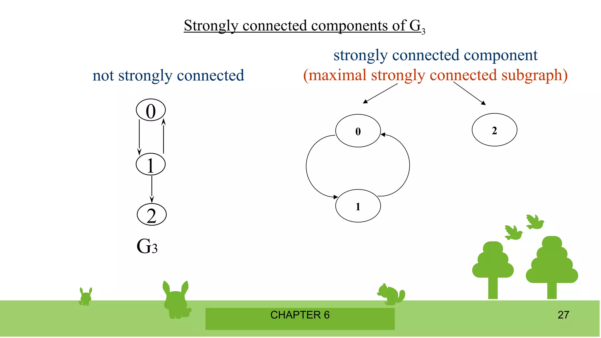 CHAPTER 6 27
Strongly connected components of G3
0
1
2
0
1
2
G3
not strongly connected
strongly connected component
(maximal strongly connected subgraph)
 