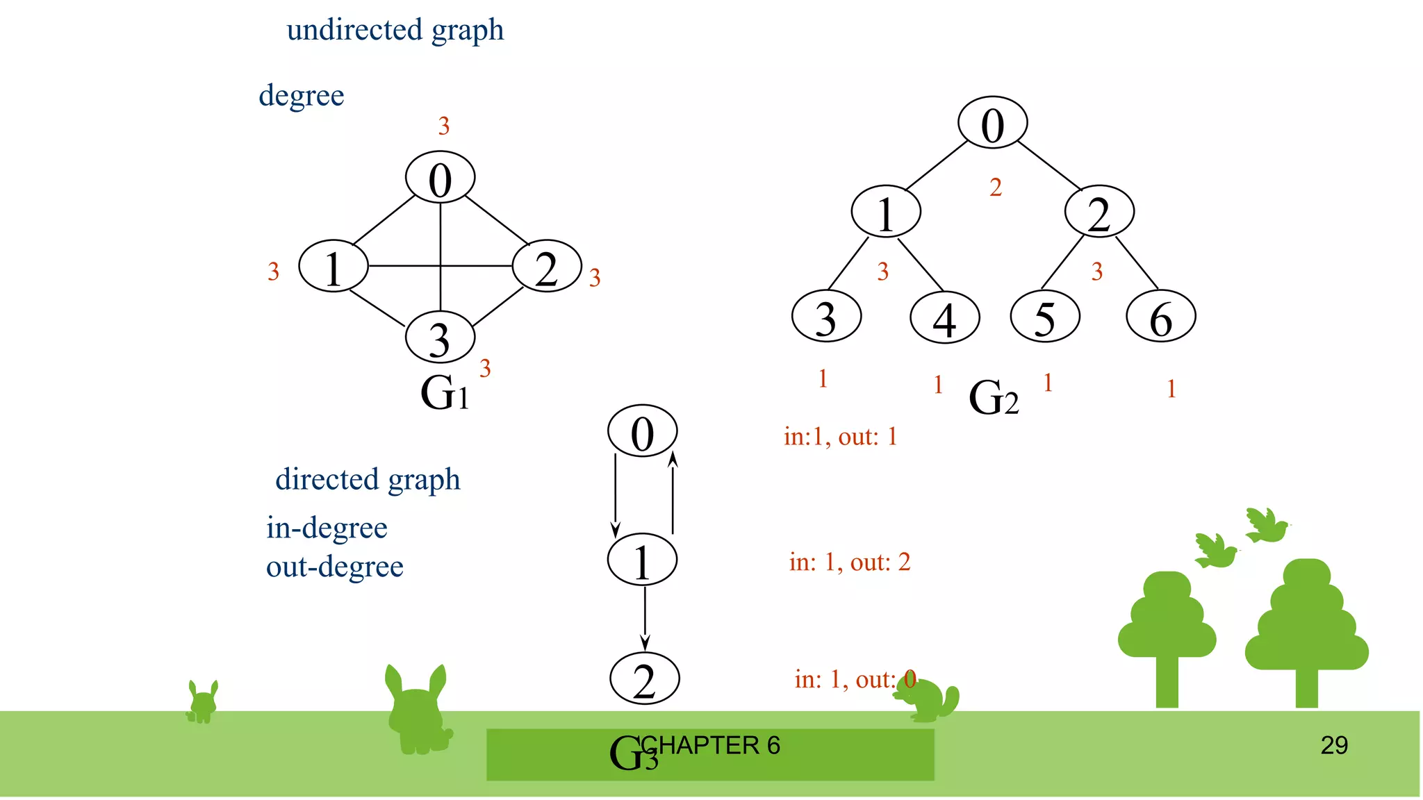 CHAPTER 6 29
undirected graph
degree
0
1 2
3 4 5 6
G1 G2
3
2
3 3
1 1 1 1
directed graph
in-degree
out-degree
0
1
2
G3
in:1, out: 1
in: 1, out: 2
in: 1, out: 0
0
1 2
3
3
3
3
 