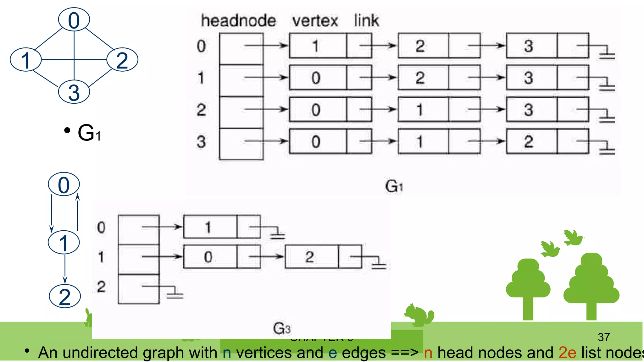 CHAPTER 6 37

G1
0
1 2
3
0
1
2

An undirected graph with n vertices and e edges ==> n head nodes and 2e list nodes
 