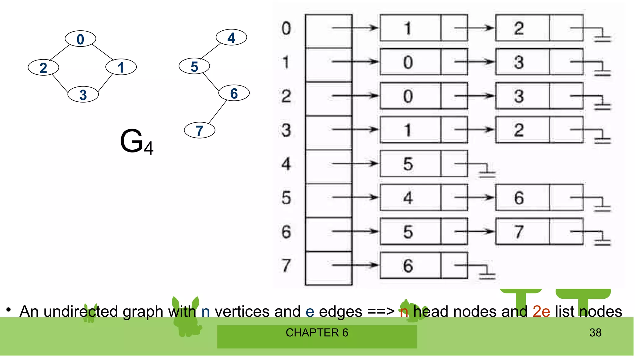 CHAPTER 6 38
1
0
2
3
4
5
6
7

An undirected graph with n vertices and e edges ==> n head nodes and 2e list nodes
G4
 