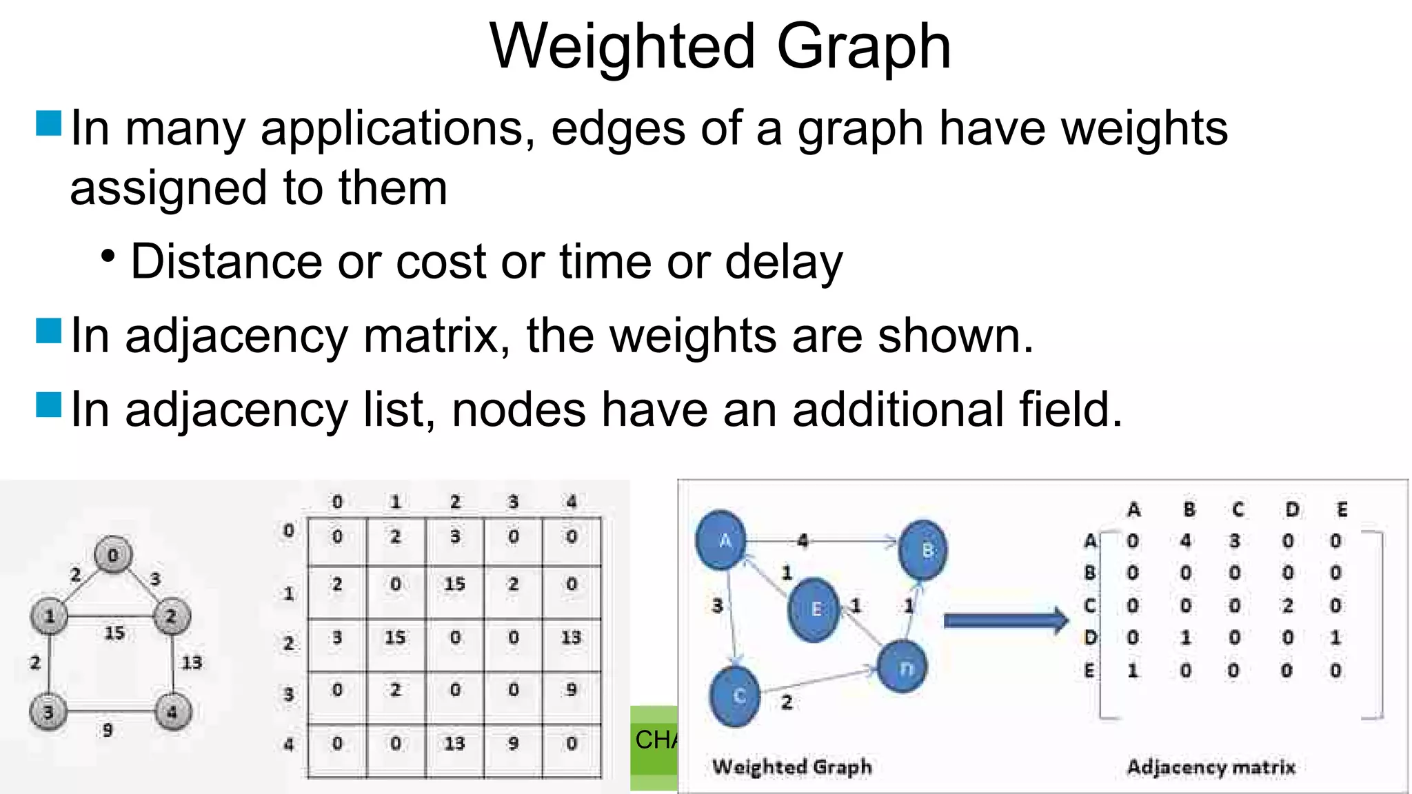 CHAPTER 6 42
Weighted Graph
 In many applications, edges of a graph have weights
assigned to them

Distance or cost or time or delay
 In adjacency matrix, the weights are shown.
 In adjacency list, nodes have an additional field.
 