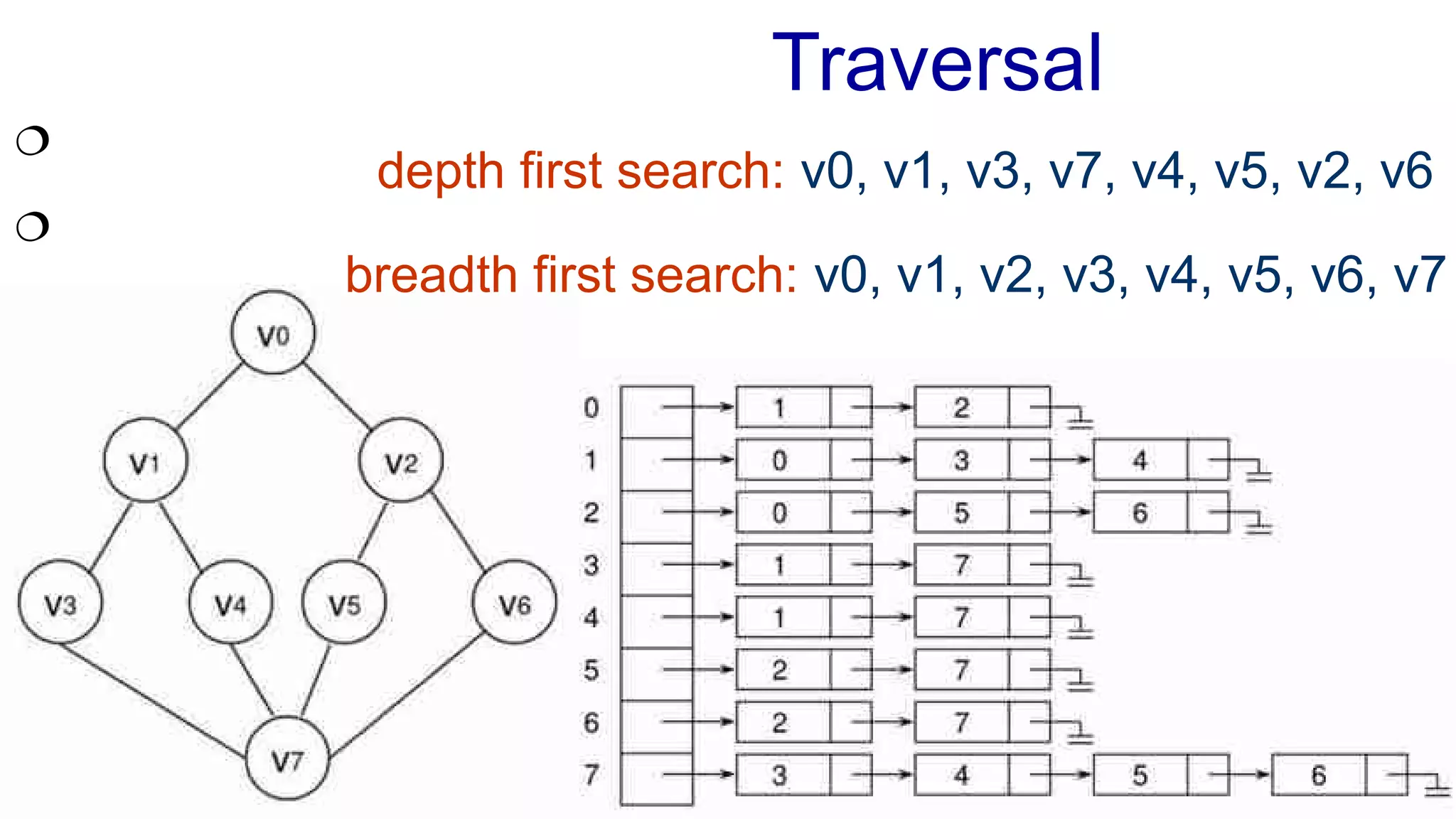 Traversal


depth first search: v0, v1, v3, v7, v4, v5, v2, v6
breadth first search: v0, v1, v2, v3, v4, v5, v6, v7
 