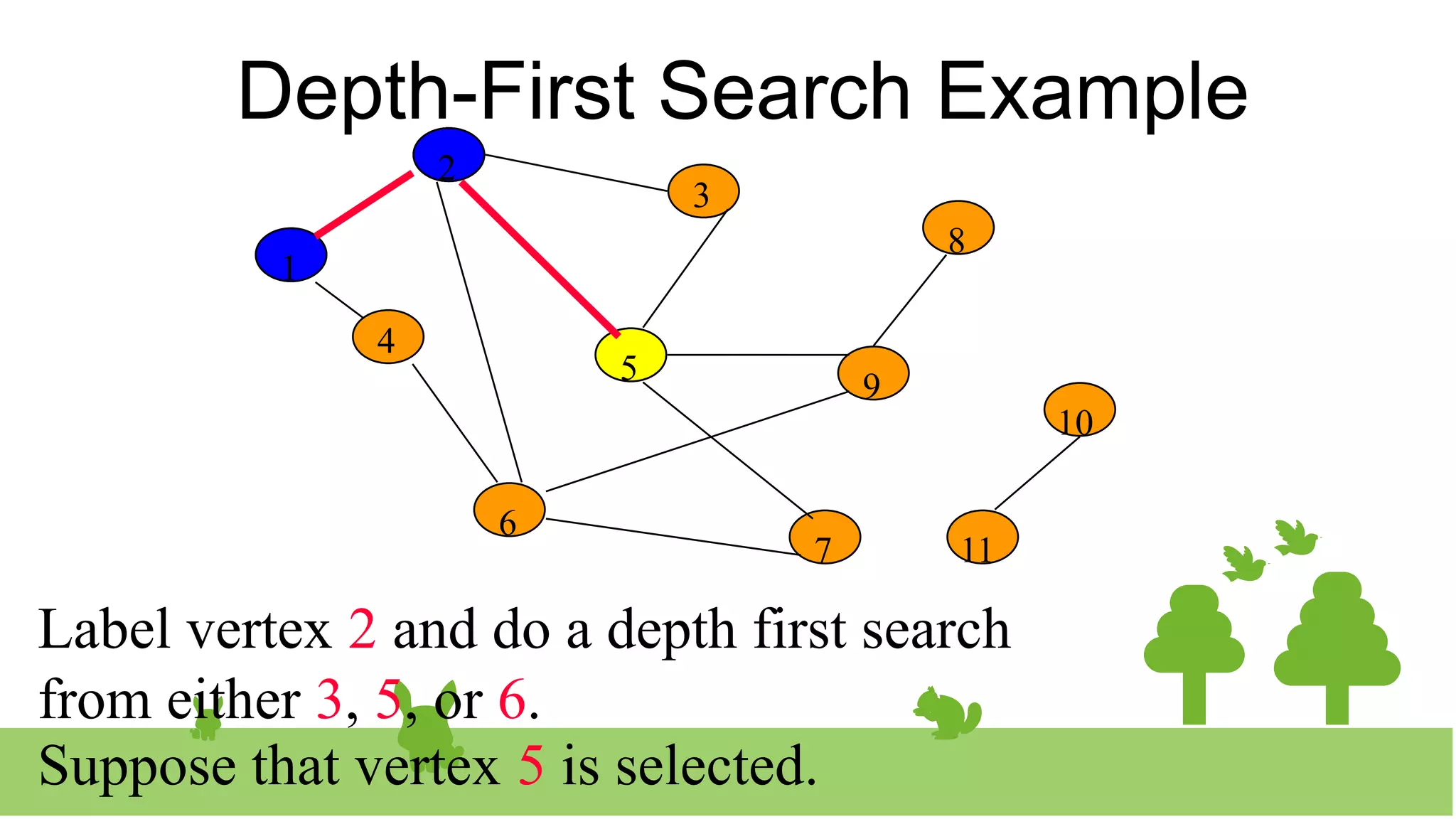 Depth-First Search Example
2
3
8
10
1
4
5 9
11
6
7
Label vertex 2 and do a depth first search
from either 3, 5, or 6.
1
2
2
5
Suppose that vertex 5 is selected.
 