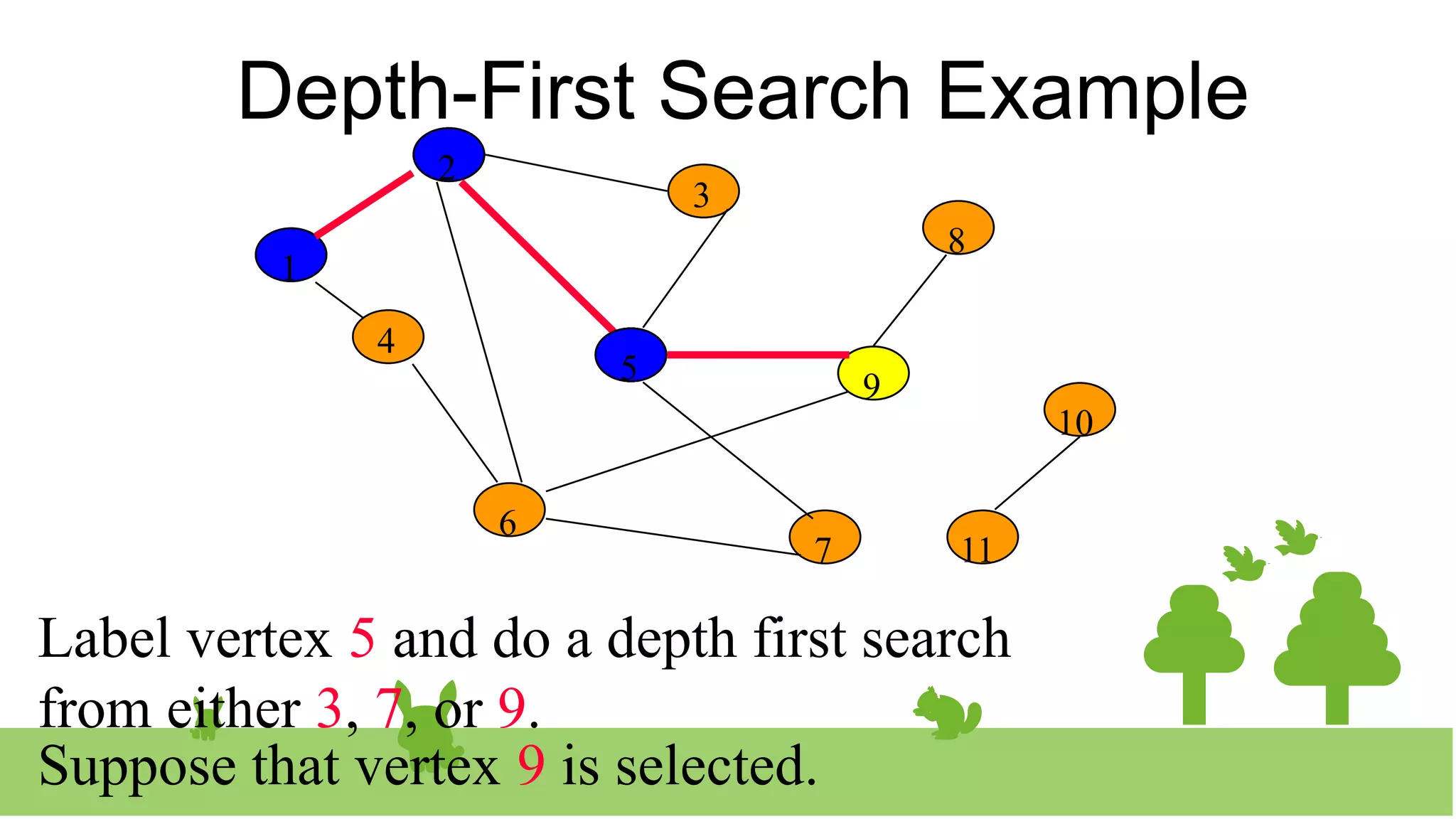 Depth-First Search Example
2
3
8
10
1
4
5 9
11
6
7
Label vertex 5 and do a depth first search
from either 3, 7, or 9.
1
2
2
5
5 9
Suppose that vertex 9 is selected.
 