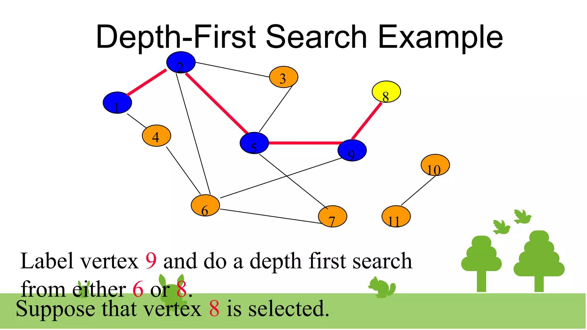 Depth-First Search Example
2
3
8
10
1
4
5 9
11
6
7
Label vertex 9 and do a depth first search
from either 6 or 8.
1
2
2
5
5 9
9
8
Suppose that vertex 8 is selected.
 
