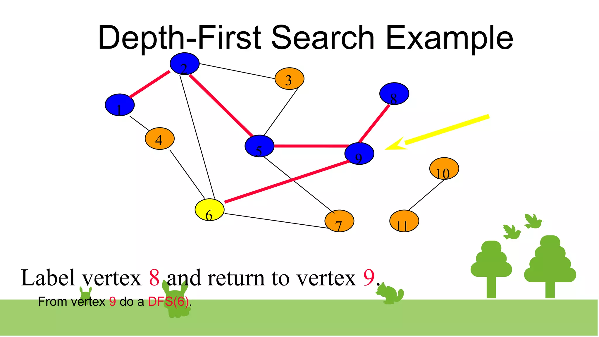Depth-First Search Example
2
3
8
10
1
4
5 9
11
6
7
Label vertex 8 and return to vertex 9.
1
2
2
5
5 9
9
8
8
From vertex 9 do a DFS(6).
6
 