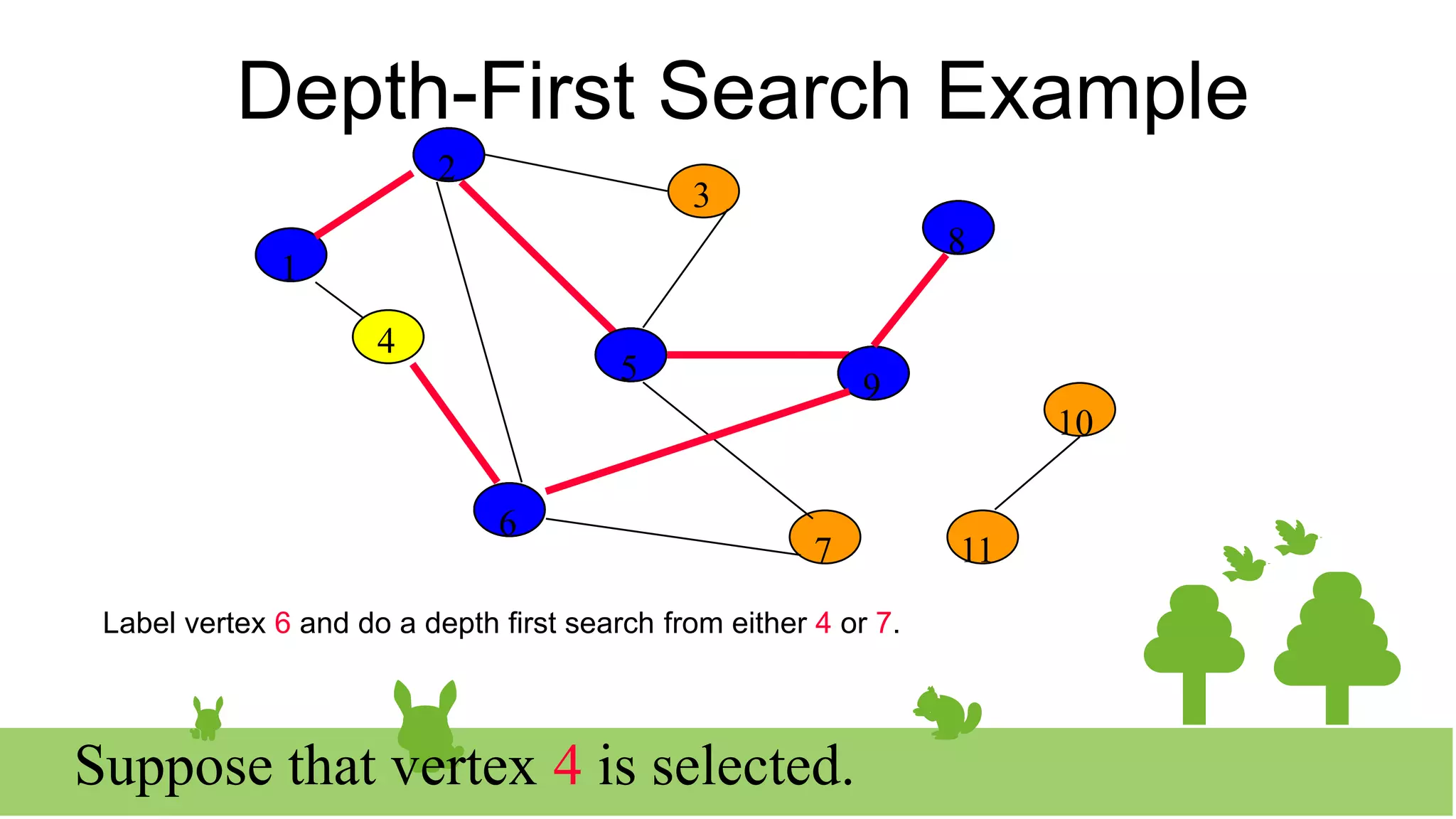 Depth-First Search Example
2
3
8
10
1
4
5 9
11
6
7
1
2
2
5
5 9
9
8
8
Label vertex 6 and do a depth first search from either 4 or 7.
6
6
4
Suppose that vertex 4 is selected.
 