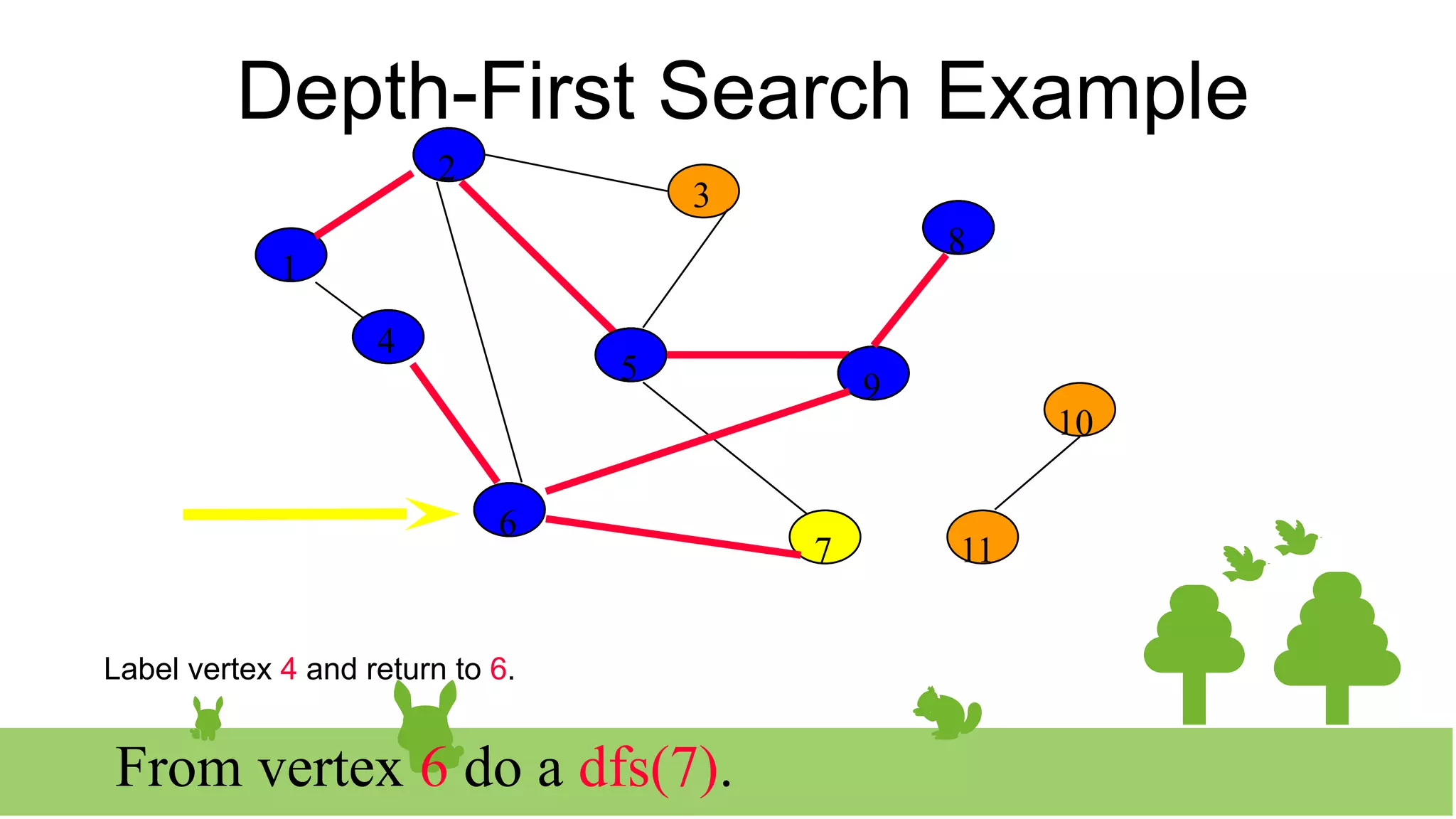 Depth-First Search Example
2
3
8
10
1
4
5 9
11
6
7
1
2
2
5
5 9
9
8
8
Label vertex 4 and return to 6.
6
6
4
4
From vertex 6 do a dfs(7).
7
 