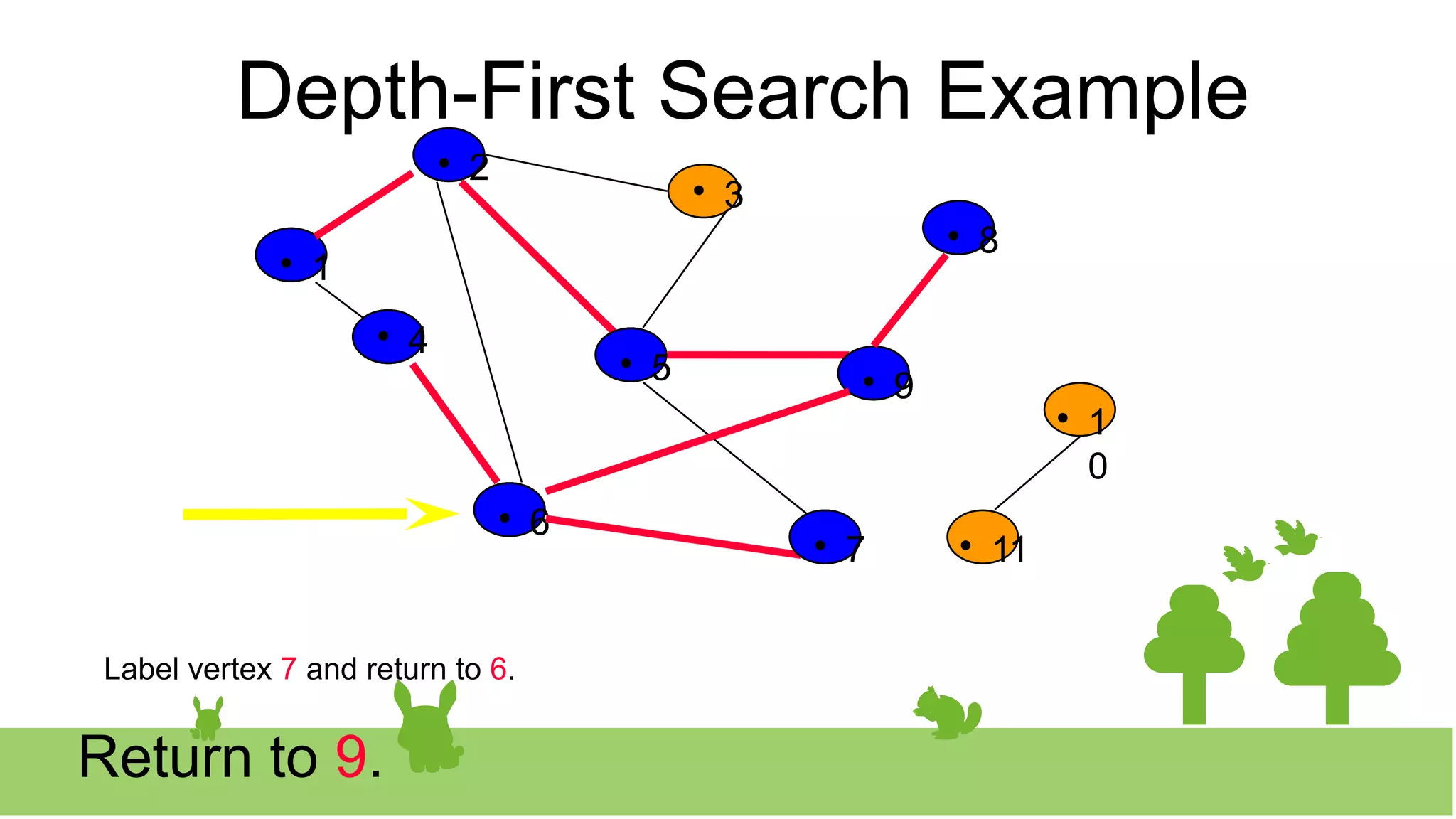Depth-First Search Example

2 
3

8

1
0

1

4 
5 
9

11

6 
7

1

2

2

5

5 
9

9

8

8
Label vertex 7 and return to 6.

6

6

4

4

7

7
Return to 9.
 