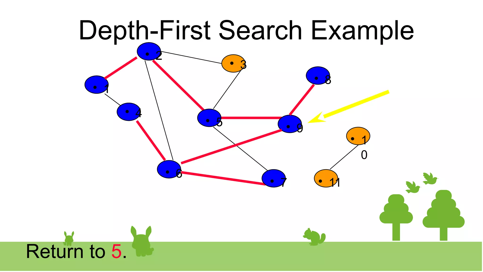 Depth-First Search Example

2 
3

8

1
0

1

4 
5 
9

11

6 
7

1

2

2

5

5 
9

9

8

8

6

6

4

4

7

7
Return to 5.
 