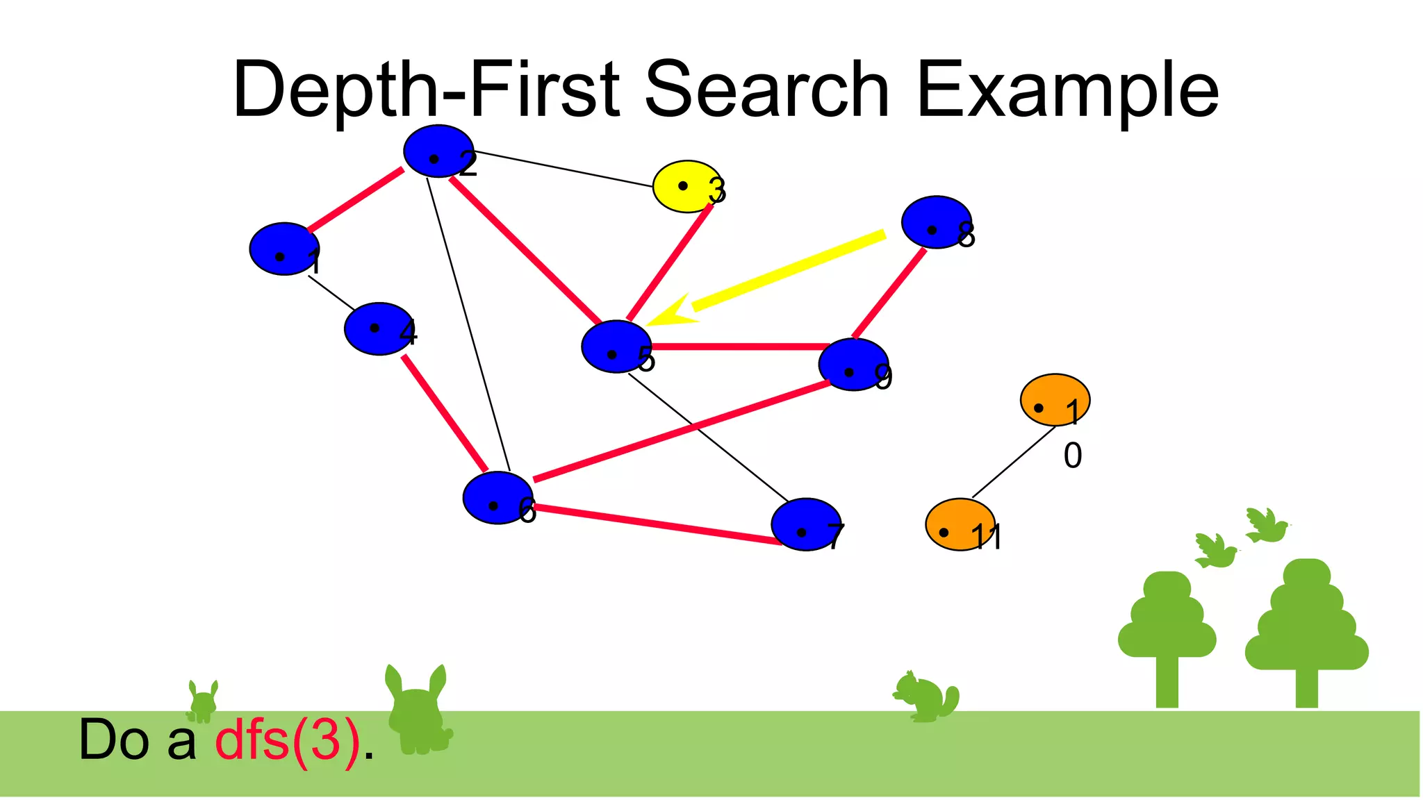 Depth-First Search Example

2 
3

8

1
0

1

4 
5 
9

11

6 
7

1

2

2

5

5 
9

9

8

8

6

6

4

4

7

7
Do a dfs(3).

3
 
