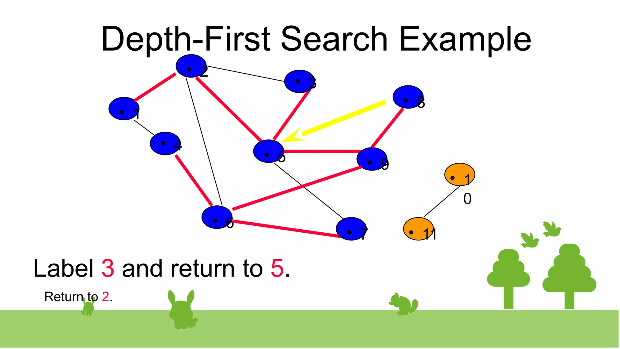 Depth-First Search Example

2 
3

8

1
0

1

4 
5 
9

11

6 
7

1

2

2

5

5 
9

9

8

8

6

6

4

4

7

7
Label 3 and return to 5.

3

3
Return to 2.
 