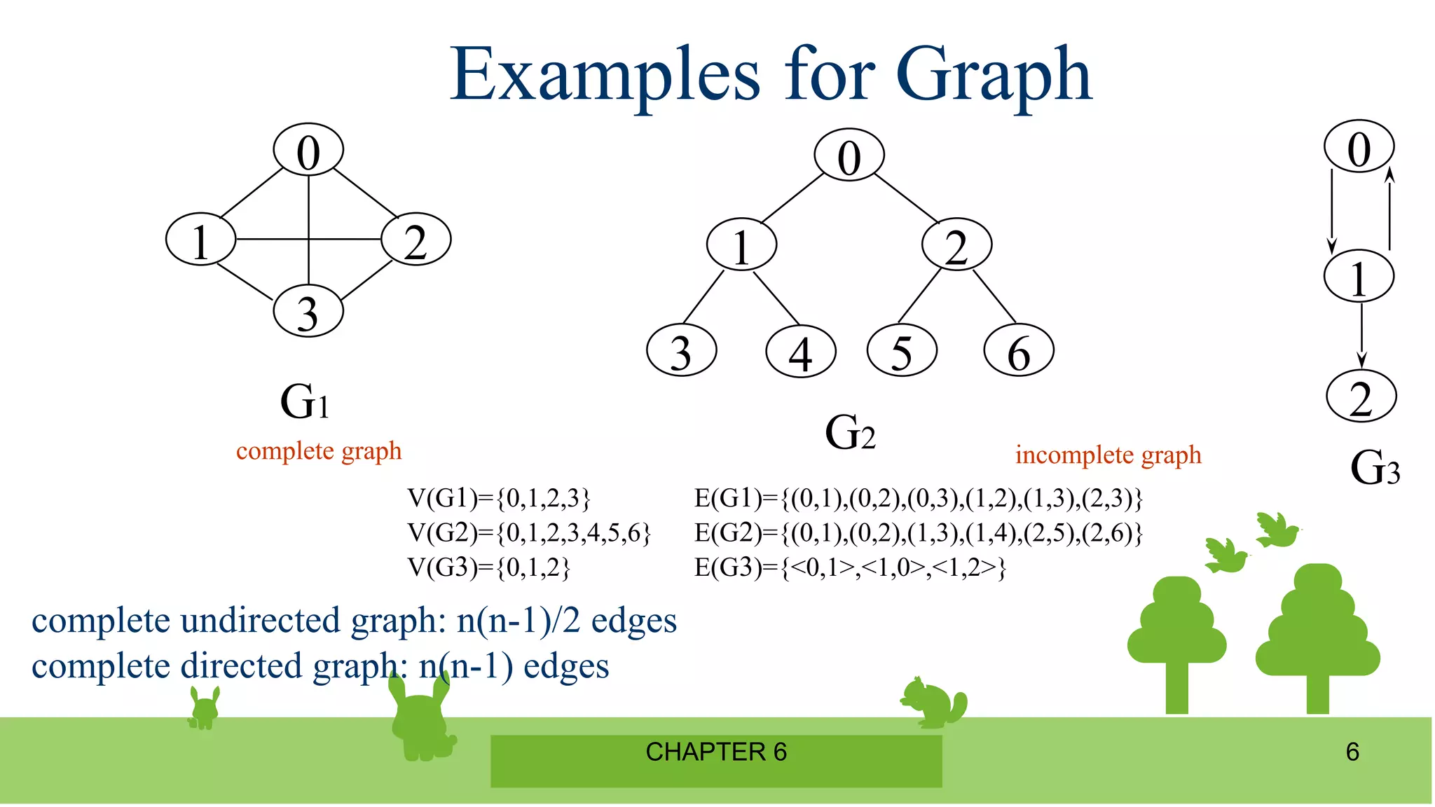 CHAPTER 6 6
Examples for Graph
0
1 2
3
0
1
2
0
1 2
3 4 5 6
G1
G2
G3
V(G1)={0,1,2,3} E(G1)={(0,1),(0,2),(0,3),(1,2),(1,3),(2,3)}
V(G2)={0,1,2,3,4,5,6} E(G2)={(0,1),(0,2),(1,3),(1,4),(2,5),(2,6)}
V(G3)={0,1,2} E(G3)={<0,1>,<1,0>,<1,2>}
complete undirected graph: n(n-1)/2 edges
complete directed graph: n(n-1) edges
complete graph incomplete graph
 