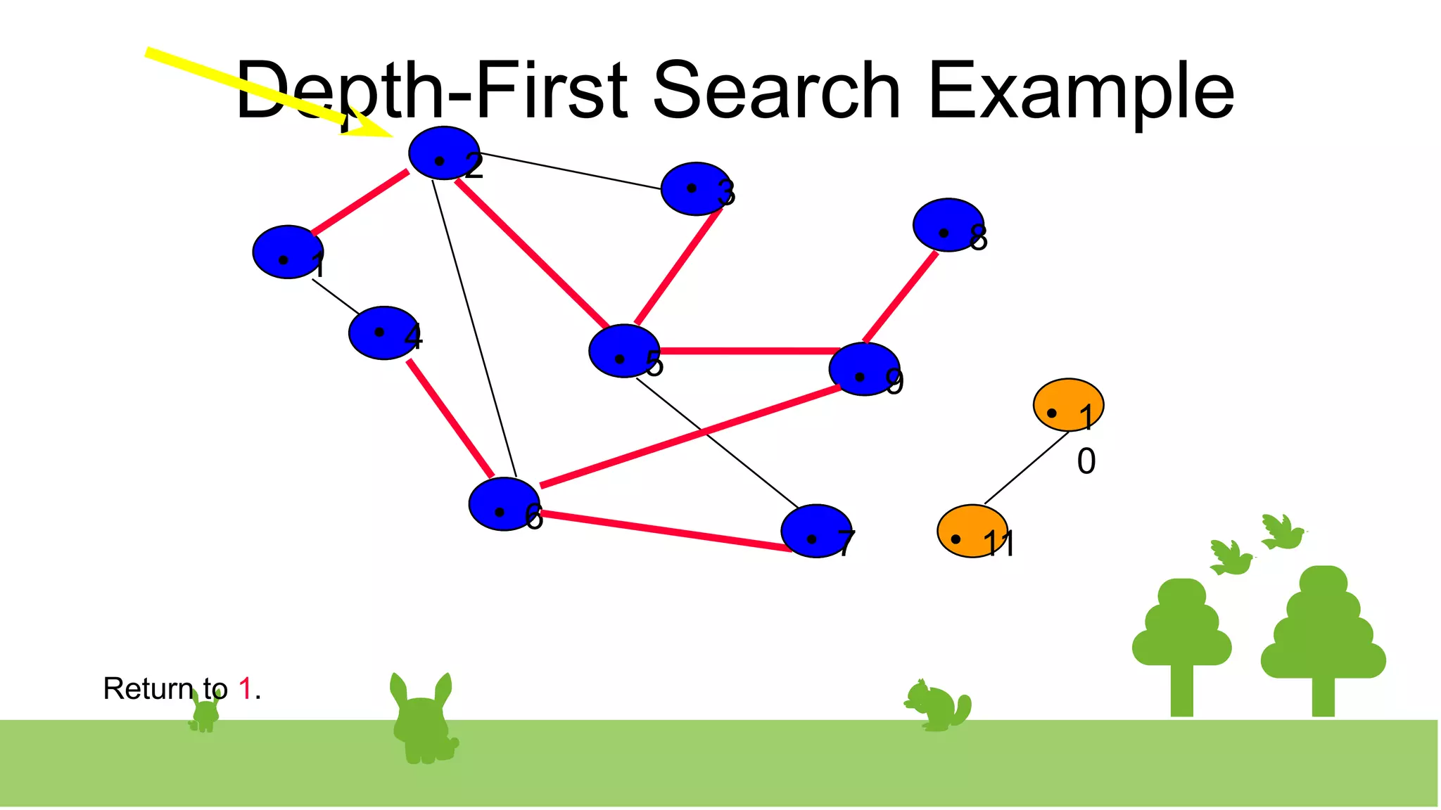 Depth-First Search Example

2 
3

8

1
0

1

4 
5 
9

11

6 
7

1

2

2

5

5 
9

9

8

8

6

6

4

4

7

7

3

3
Return to 1.
 