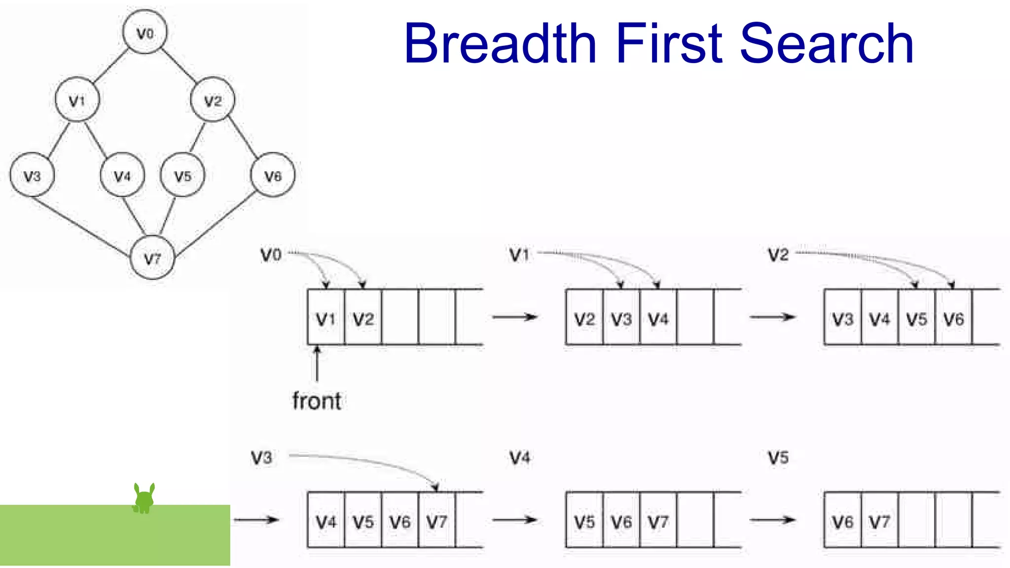 

Breadth First Search
 