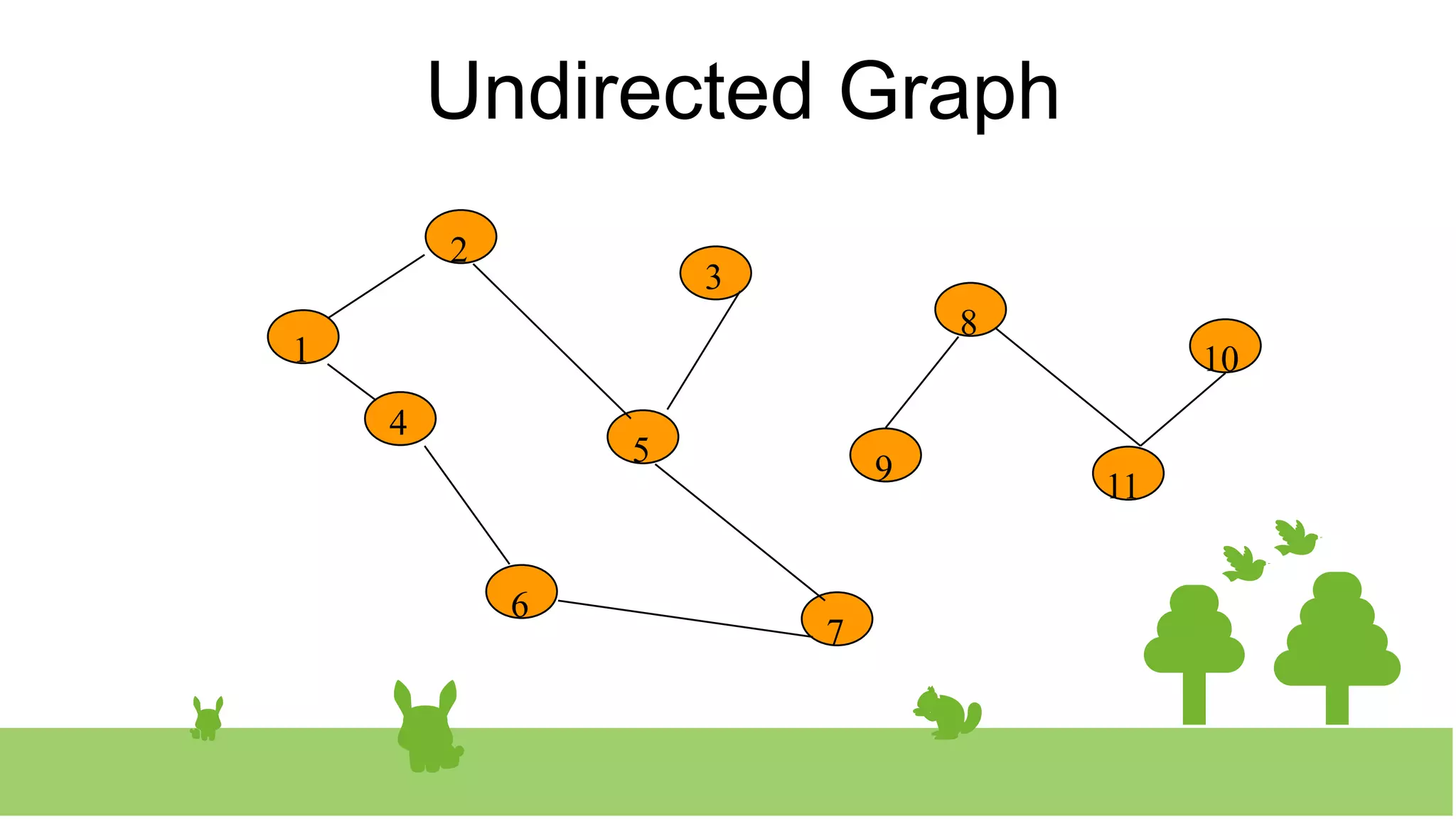 Undirected Graph
2
3
8
10
1
4
5 9 11
6
7
 